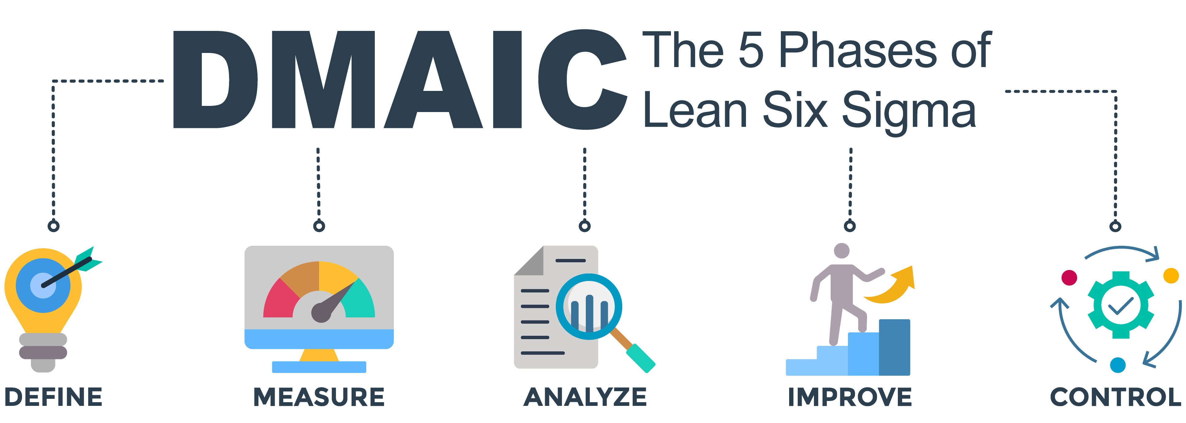 Diagram of the Six Sigma process